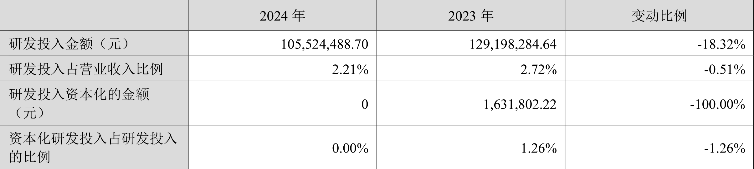 東方精工：2024年凈利潤5.01億元 同比增長15.54%