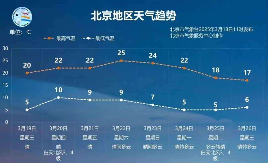 氣溫飆上20度！北京網(wǎng)友喊話(huà)氣象臺(tái)：何時(shí)官宣入春？