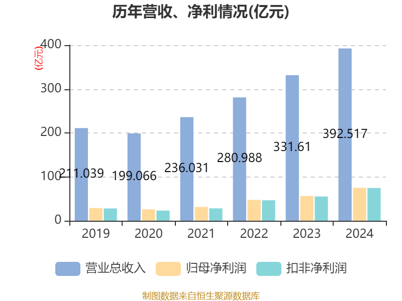 福耀玻璃：2024年凈利潤74.98億元 同比增長33.2% 擬10派18元