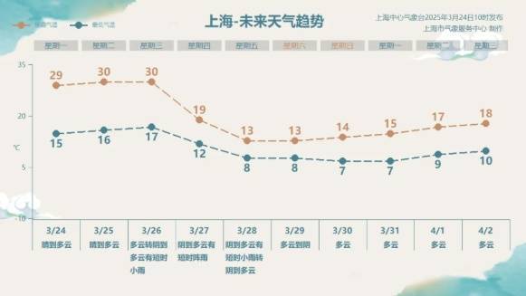 直沖30℃！上海天氣馬上反轉(zhuǎn)，48小時暴跌17℃，強(qiáng)冷空氣+大風(fēng)+降雨，寒潮即將來襲