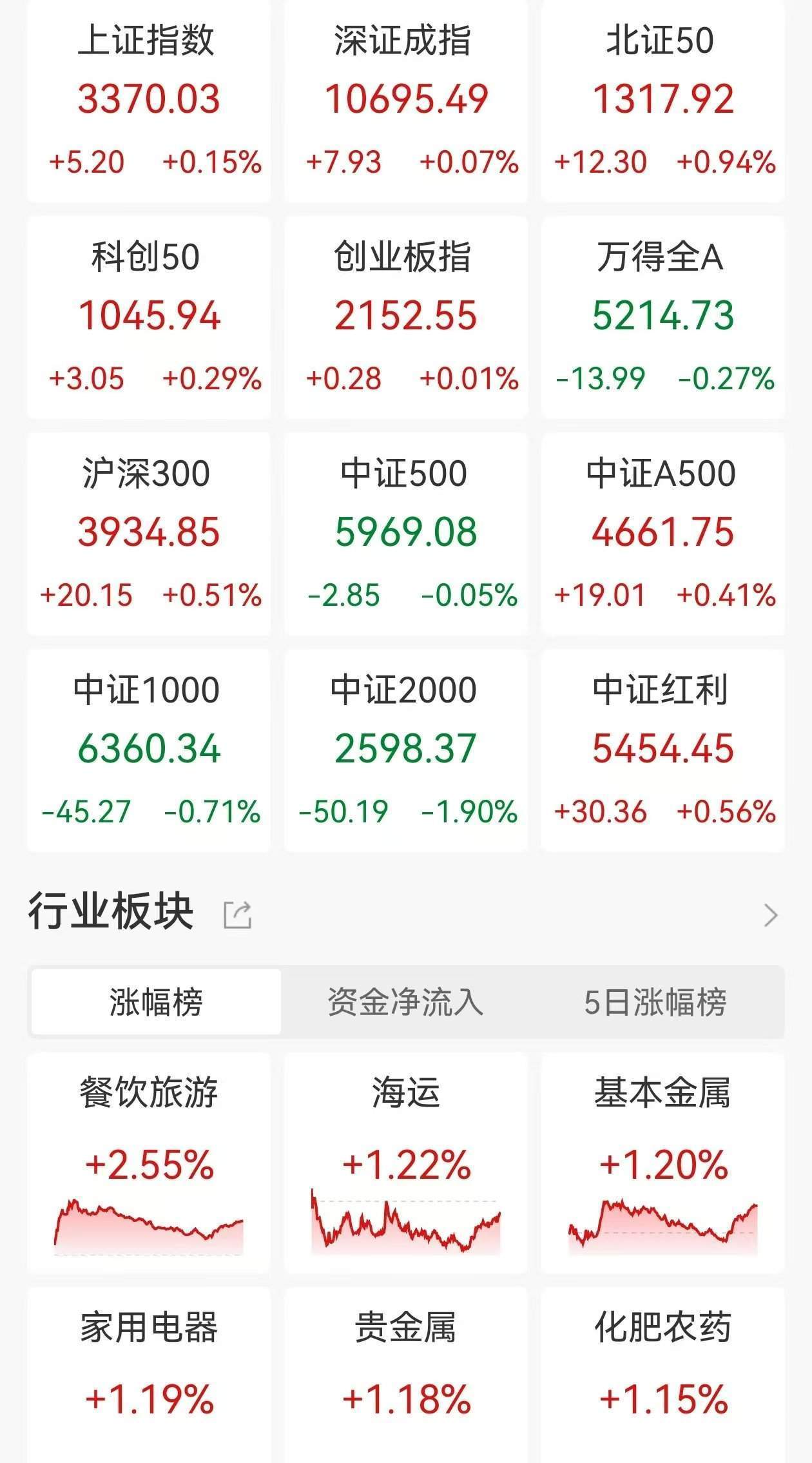 A股收評(píng)：指數(shù)深V！三大指數(shù)尾盤拉升轉(zhuǎn)漲，北證50漲0.94%，微盤股重挫旅游酒店逆市走高，超3800股下跌，成交1.47萬(wàn)億縮量1053億