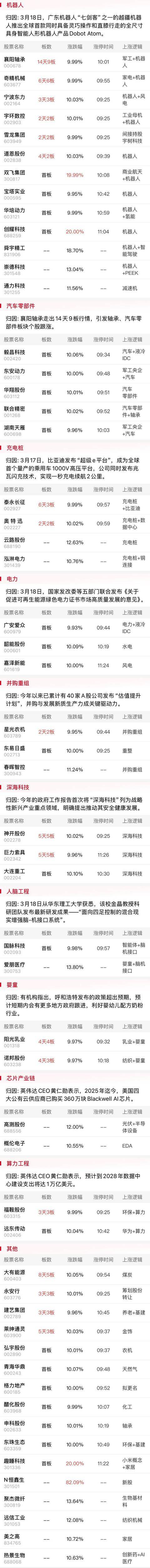 午報創(chuàng)業(yè)板指探底回升小幅收紅，電力、機器人概念股漲幅居前