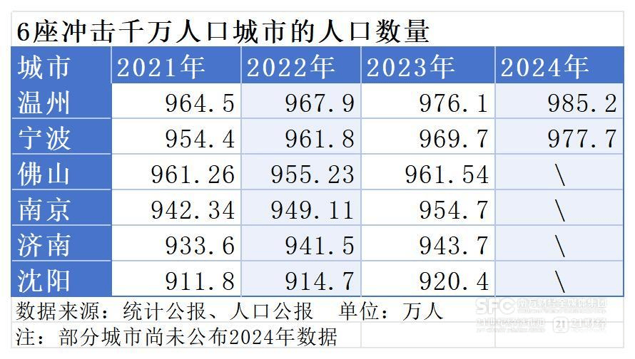 6座城市，沖刺千萬人口大市！