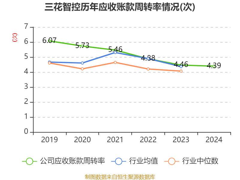 三花智控：2024年凈利潤30.99億元 同比增長6.1% 擬10派2.5元