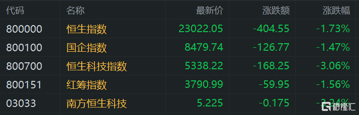 港股午評(píng)：繼續(xù)下挫！恒指大跌1.7%險(xiǎn)守23000點(diǎn)，科技股、基建股、半導(dǎo)體股齊挫
