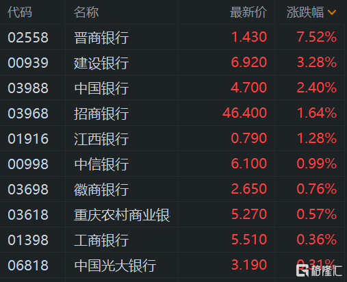 港股午評(píng)：繼續(xù)下挫！恒指大跌1.7%險(xiǎn)守23000點(diǎn)，科技股、基建股、半導(dǎo)體股齊挫