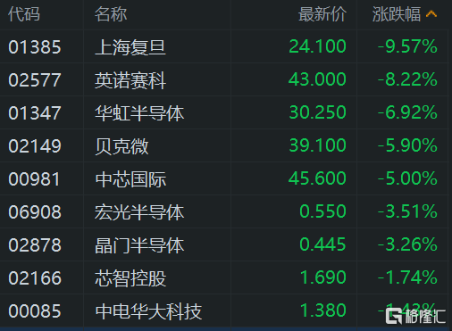港股午評(píng)：繼續(xù)下挫！恒指大跌1.7%險(xiǎn)守23000點(diǎn)，科技股、基建股、半導(dǎo)體股齊挫