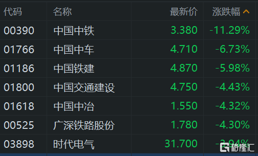 港股午評(píng)：繼續(xù)下挫！恒指大跌1.7%險(xiǎn)守23000點(diǎn)，科技股、基建股、半導(dǎo)體股齊挫