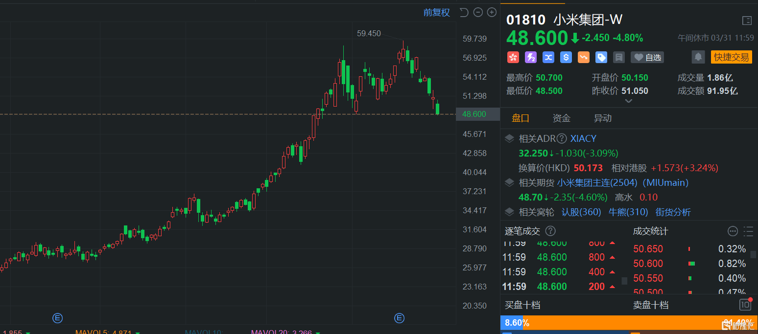 港股午評(píng)：繼續(xù)下挫！恒指大跌1.7%險(xiǎn)守23000點(diǎn)，科技股、基建股、半導(dǎo)體股齊挫