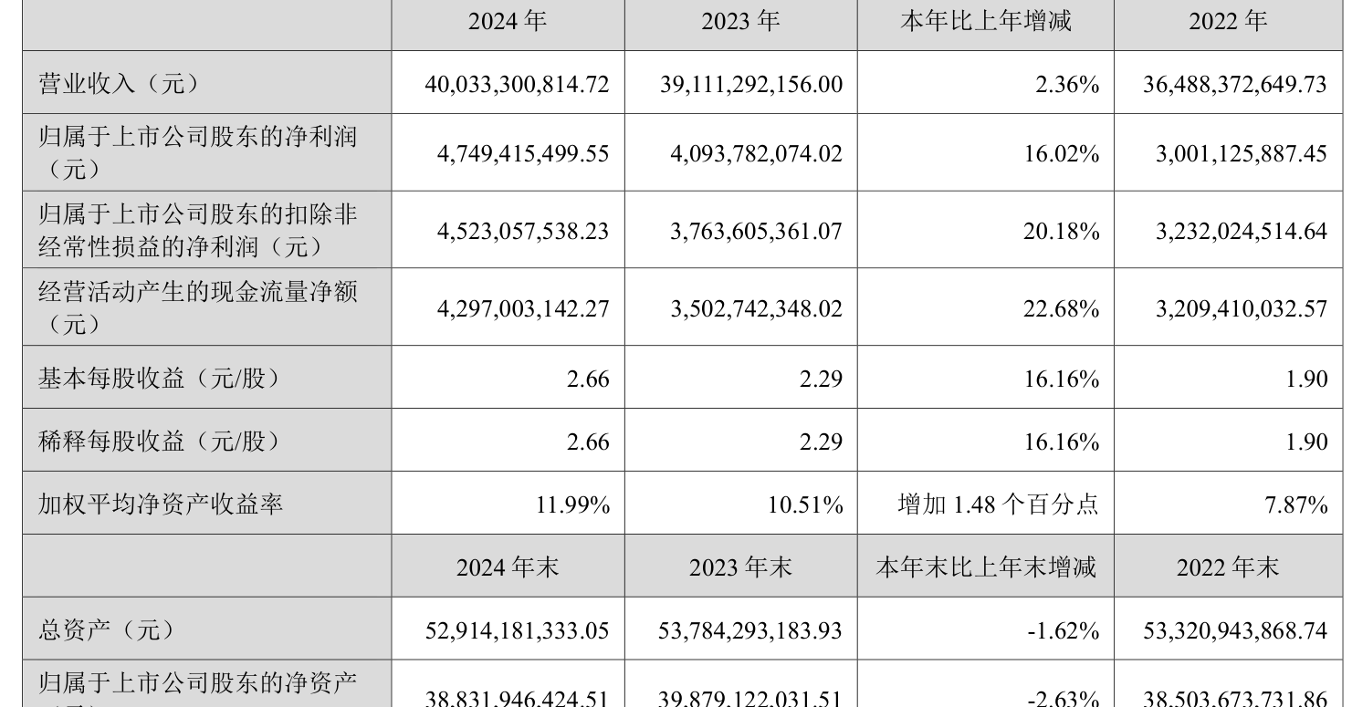 云南白藥：2024年凈利潤(rùn)47.49億元 同比增長(zhǎng)16.02% 擬10派11.85元