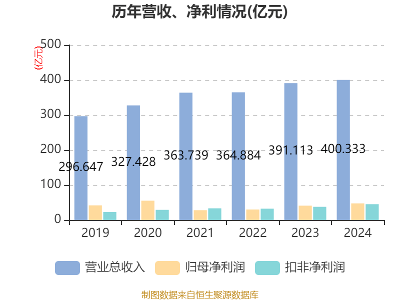 云南白藥：2024年凈利潤(rùn)47.49億元 同比增長(zhǎng)16.02% 擬10派11.85元