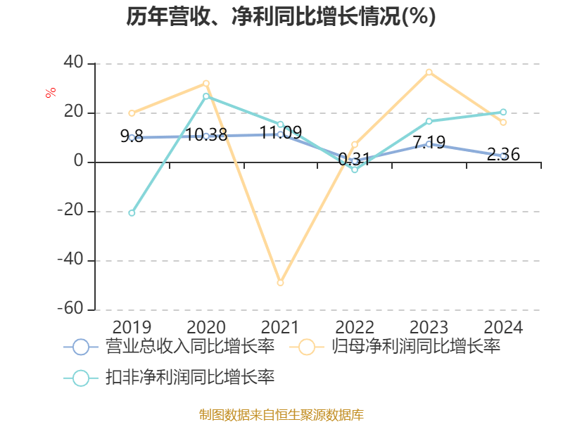 云南白藥：2024年凈利潤(rùn)47.49億元 同比增長(zhǎng)16.02% 擬10派11.85元