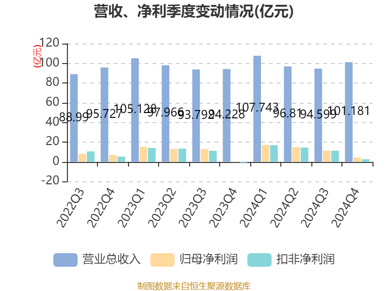 云南白藥：2024年凈利潤(rùn)47.49億元 同比增長(zhǎng)16.02% 擬10派11.85元