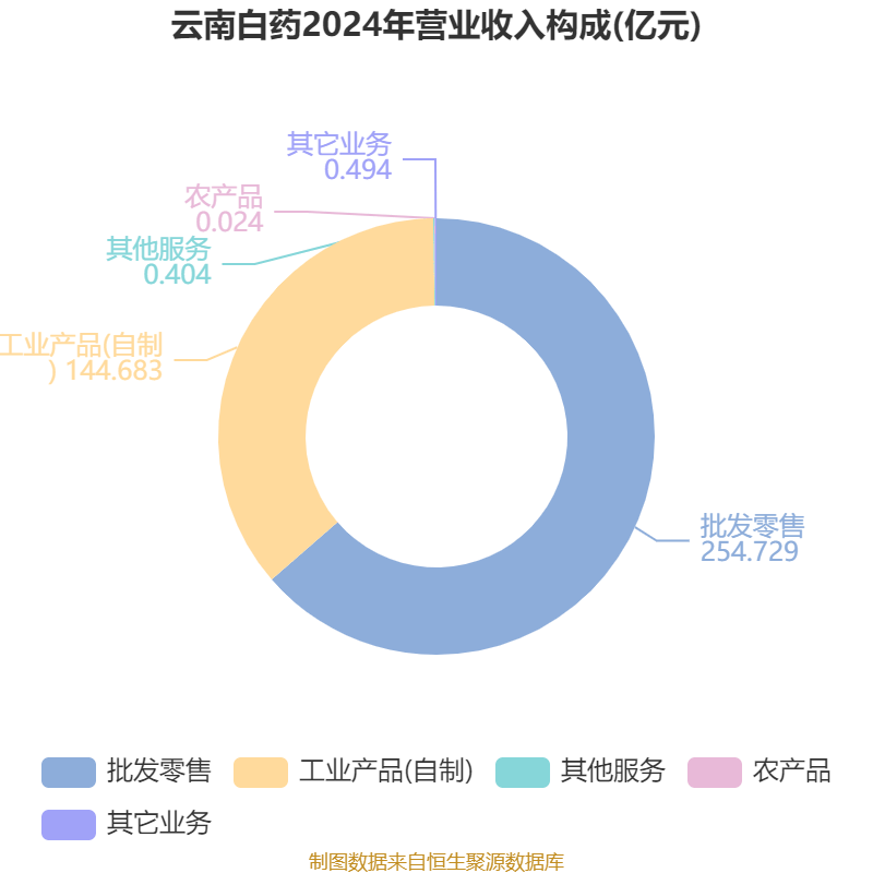 云南白藥：2024年凈利潤(rùn)47.49億元 同比增長(zhǎng)16.02% 擬10派11.85元