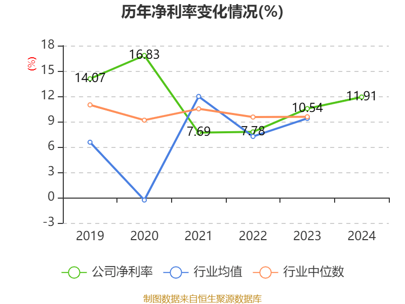 云南白藥：2024年凈利潤(rùn)47.49億元 同比增長(zhǎng)16.02% 擬10派11.85元