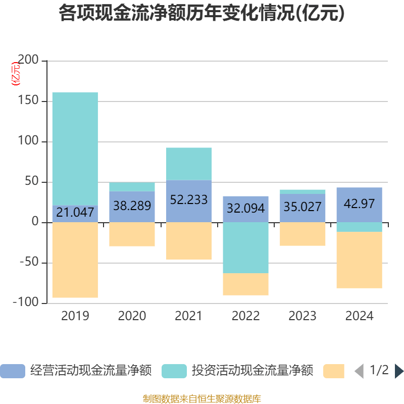 云南白藥：2024年凈利潤(rùn)47.49億元 同比增長(zhǎng)16.02% 擬10派11.85元