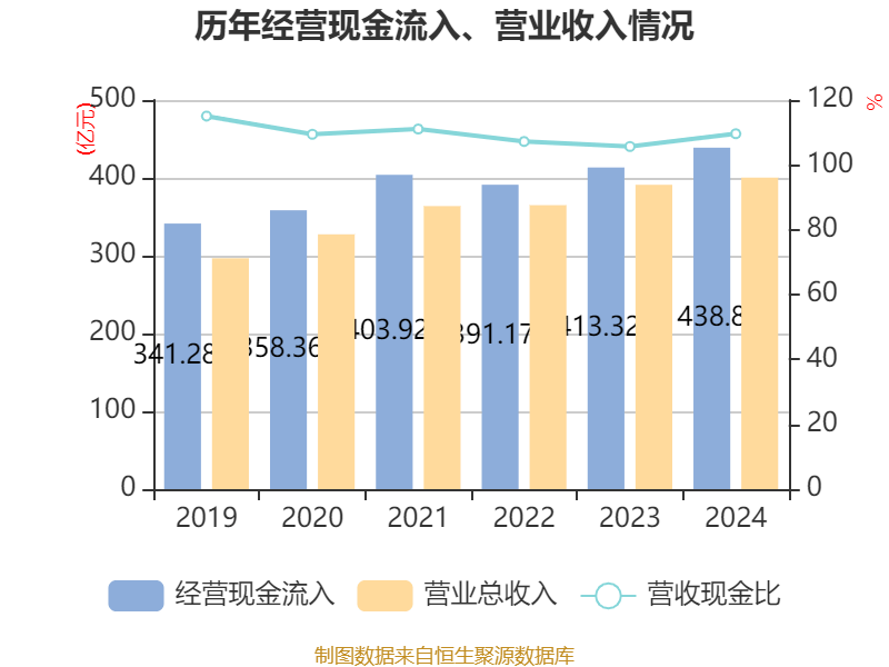 云南白藥：2024年凈利潤(rùn)47.49億元 同比增長(zhǎng)16.02% 擬10派11.85元