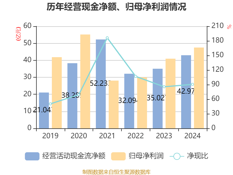 云南白藥：2024年凈利潤(rùn)47.49億元 同比增長(zhǎng)16.02% 擬10派11.85元
