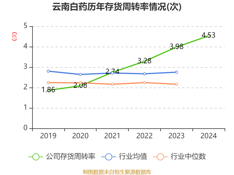 云南白藥：2024年凈利潤(rùn)47.49億元 同比增長(zhǎng)16.02% 擬10派11.85元