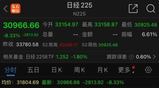 全球股市暴跌，A股也沒扛住，創(chuàng)業(yè)板指大跌9.74%，超5200只個股下跌！