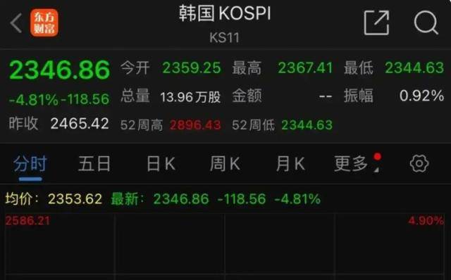 全球股市暴跌，A股也沒扛住，創(chuàng)業(yè)板指大跌9.74%，超5200只個股下跌！
