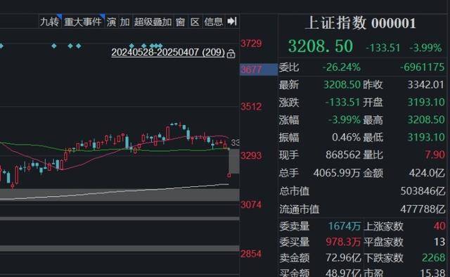 全球股市暴跌，A股也沒扛住，創(chuàng)業(yè)板指大跌9.74%，超5200只個股下跌！