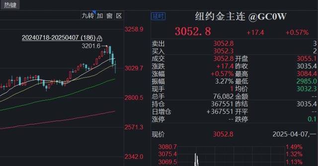 全球股市暴跌，A股也沒扛住，創(chuàng)業(yè)板指大跌9.74%，超5200只個股下跌！