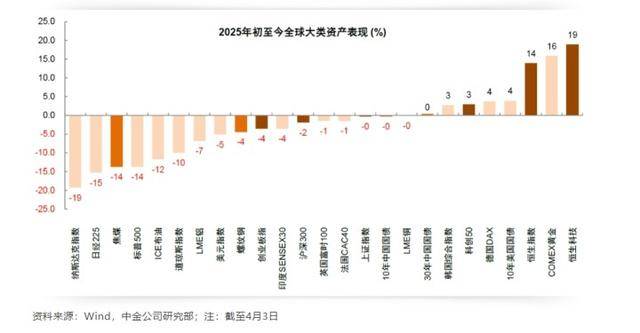 全球股市暴跌，A股也沒扛住，創(chuàng)業(yè)板指大跌9.74%，超5200只個股下跌！