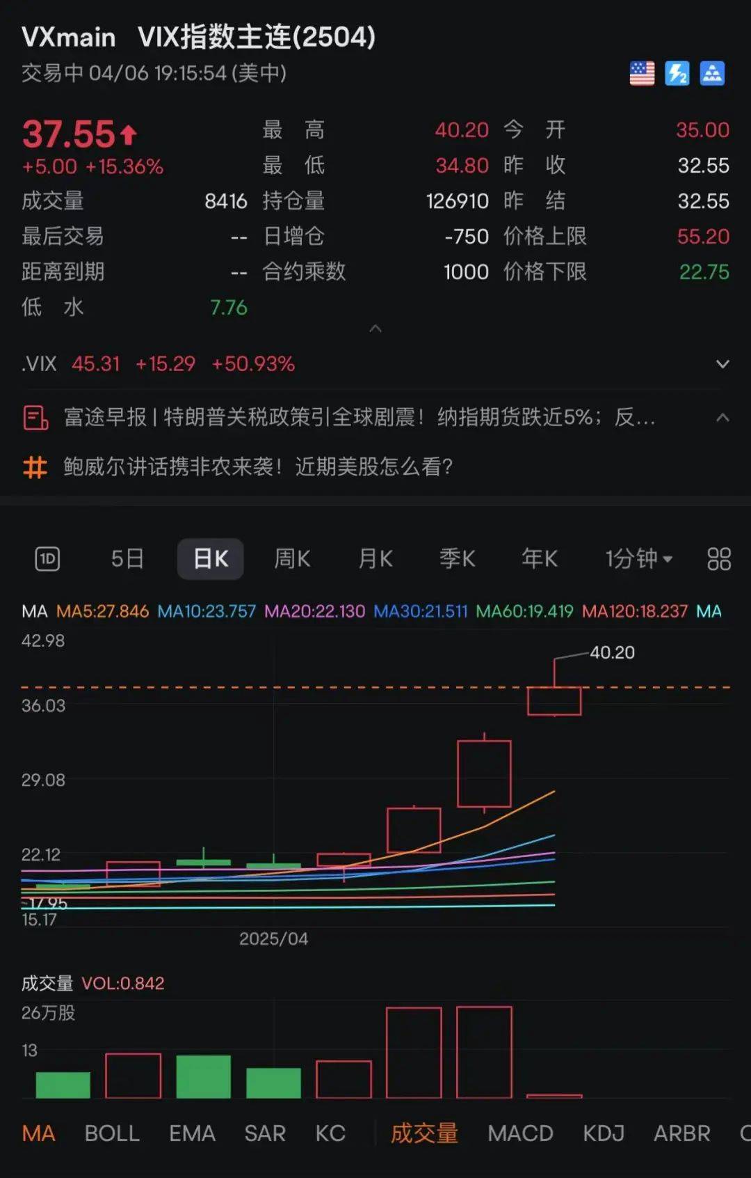 股市跳水！金價(jià)大跌！油價(jià)暴跌！