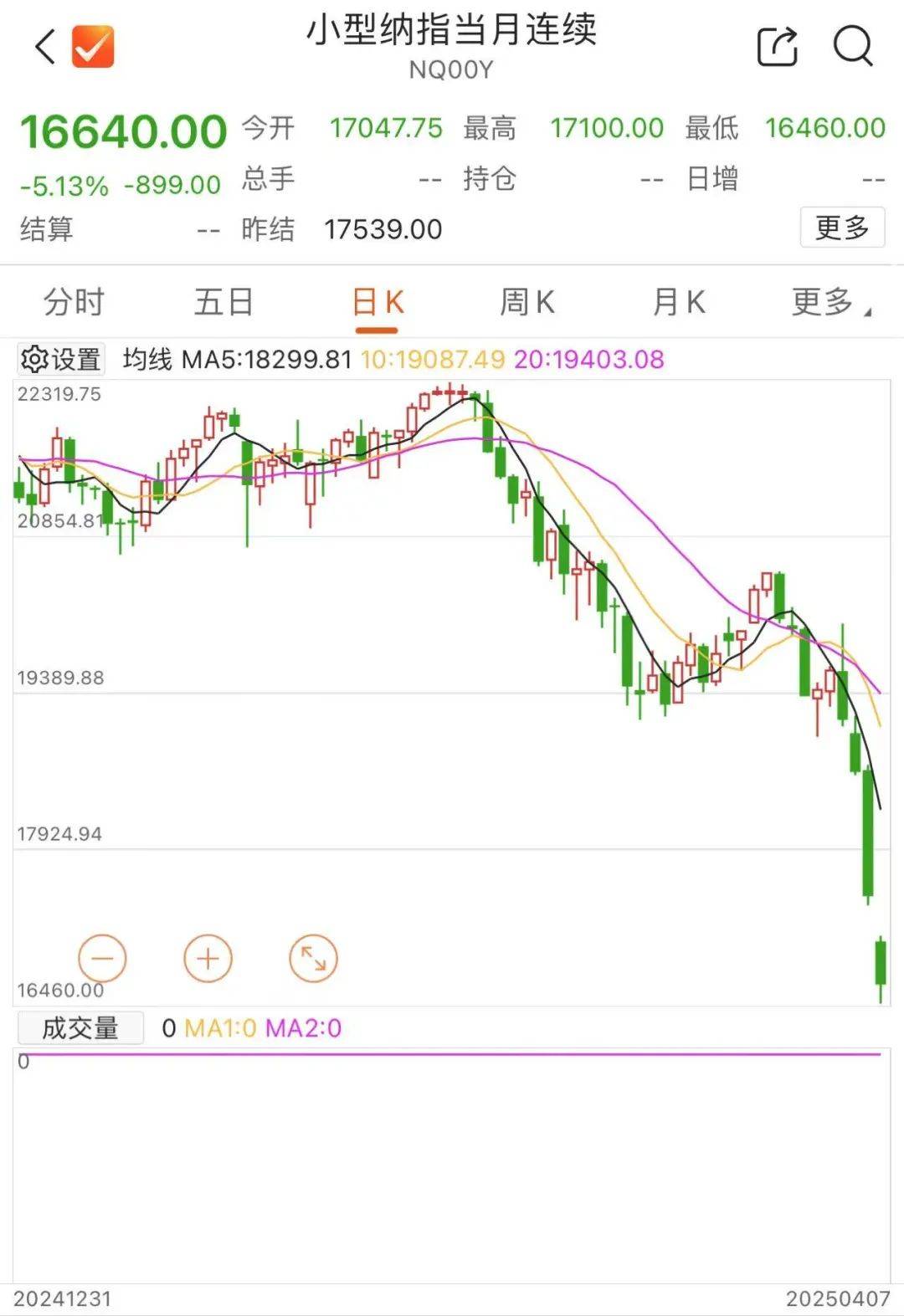 股市跳水！金價(jià)大跌！油價(jià)暴跌！