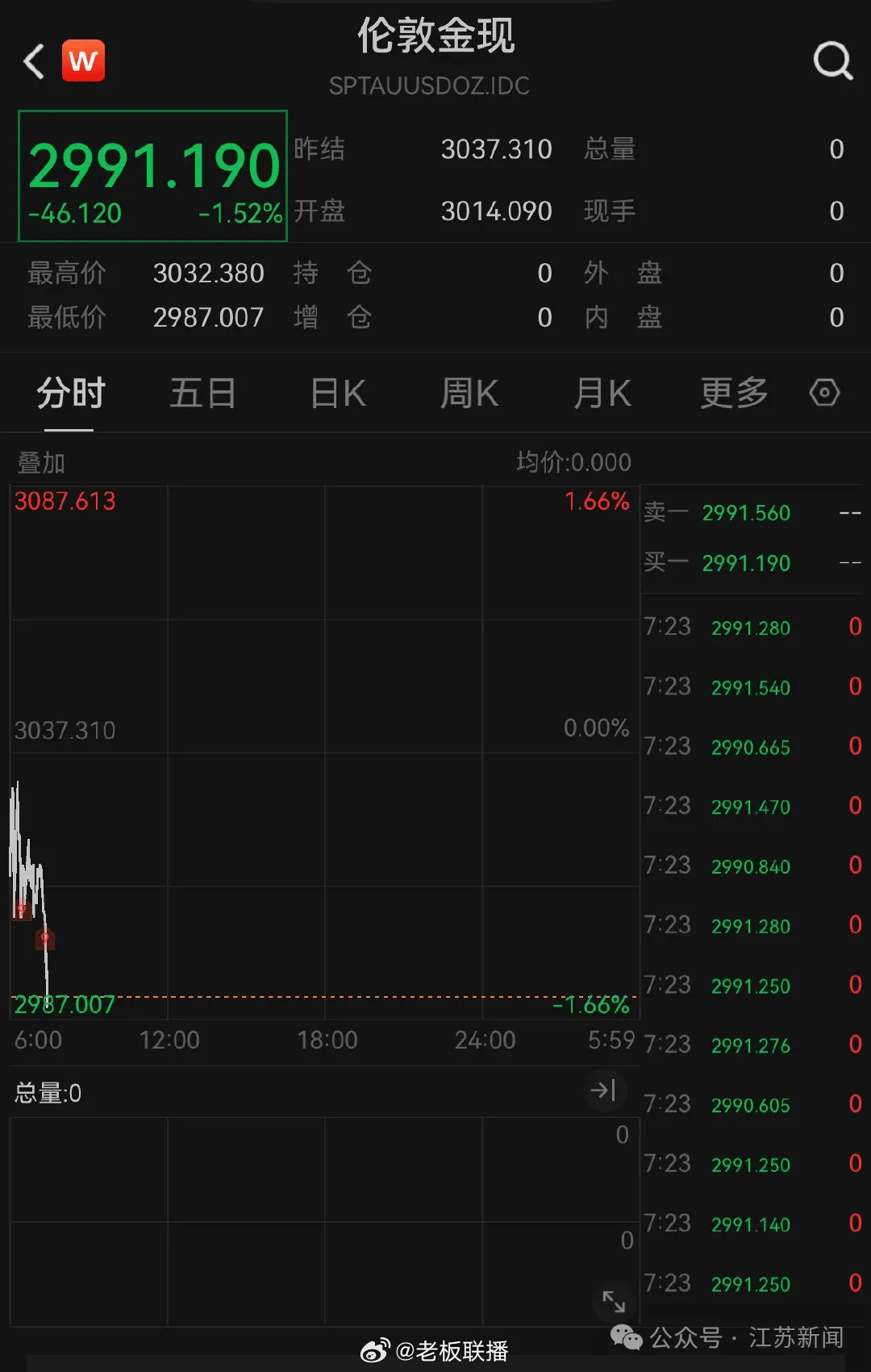 股市跳水！金價(jià)大跌！油價(jià)暴跌！