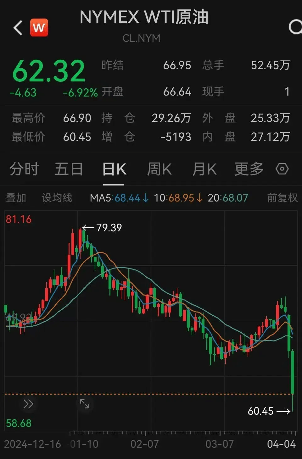 股市跳水！金價(jià)大跌！油價(jià)暴跌！