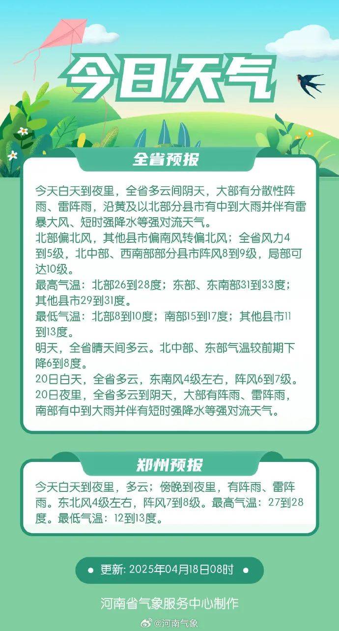 中到大雨+雷暴大風！局部可達10級，河南27個大風預警信號生效中，下班快回家