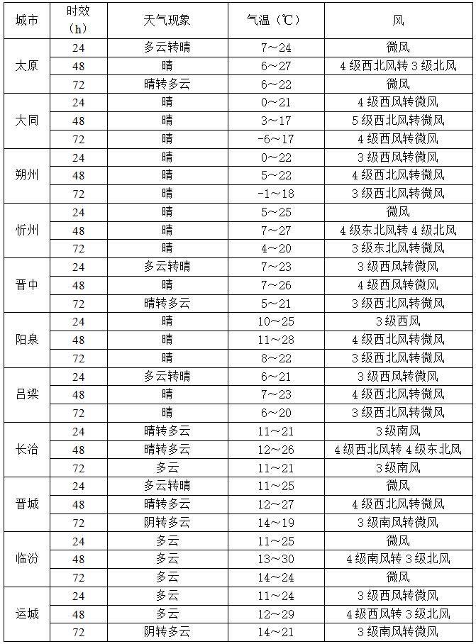 山西：降水結(jié)束 大風(fēng)降溫再來(lái)！