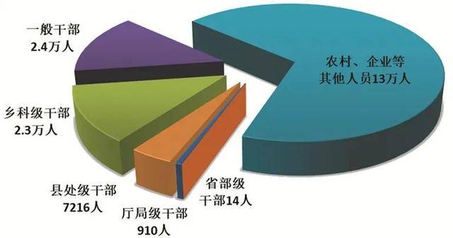 一季度全國(guó)紀(jì)檢監(jiān)察機(jī)關(guān)處分18.5萬(wàn)人，包括14名省部級(jí)干部