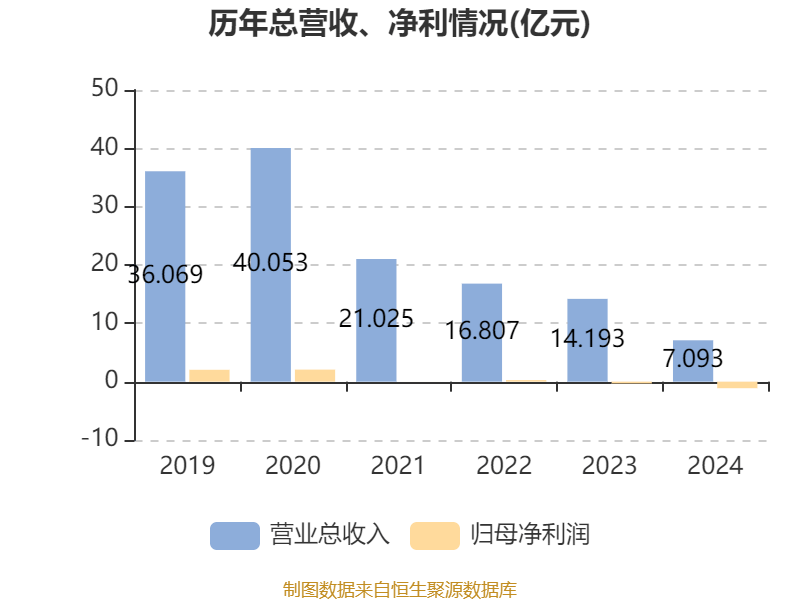 云南建投混凝土：2024年虧損1.12億元