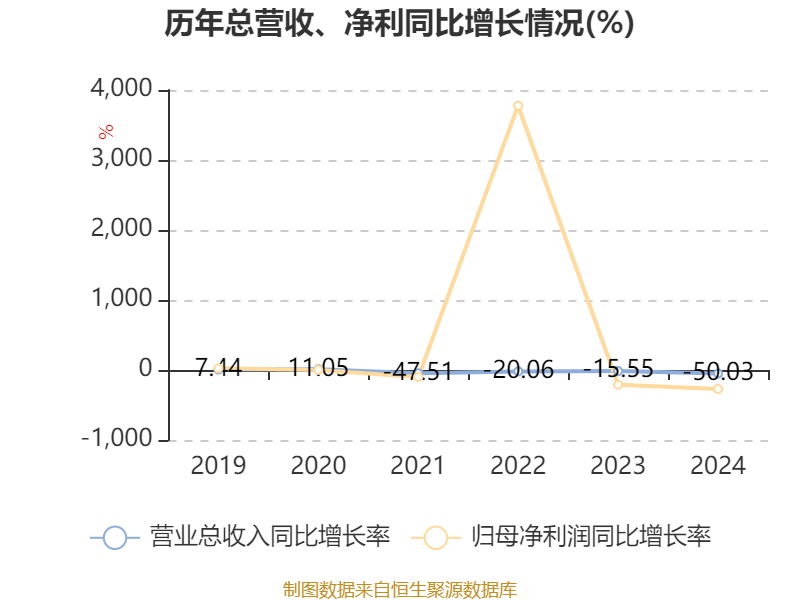 云南建投混凝土：2024年虧損1.12億元