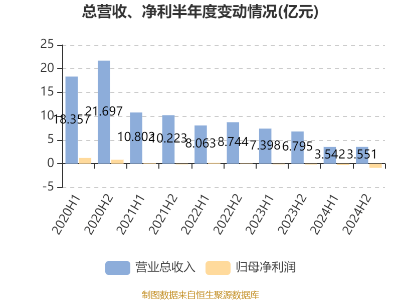 云南建投混凝土：2024年虧損1.12億元