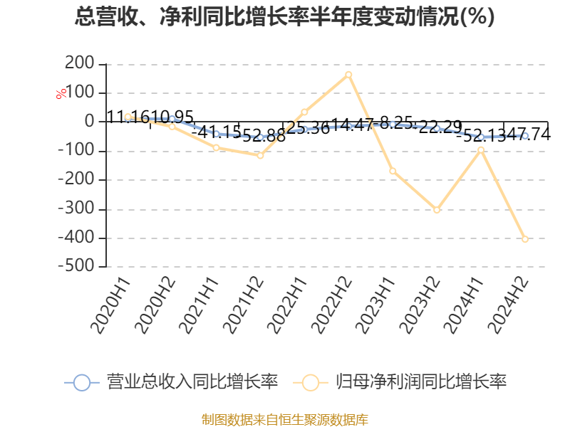 云南建投混凝土：2024年虧損1.12億元