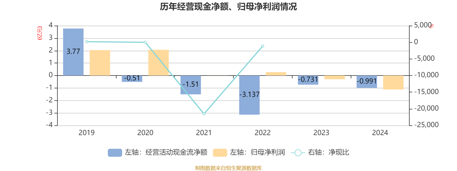 云南建投混凝土：2024年虧損1.12億元