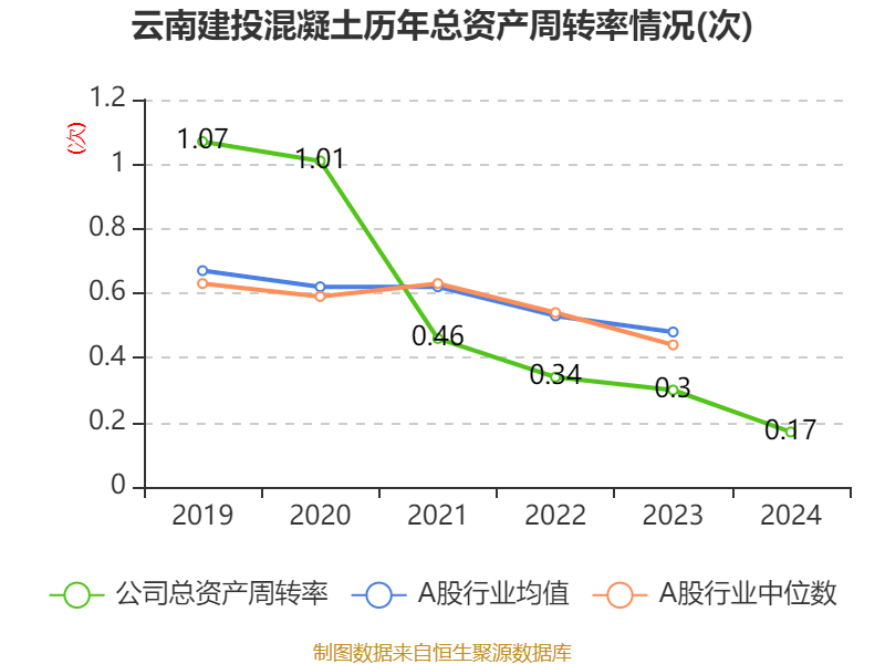 云南建投混凝土：2024年虧損1.12億元
