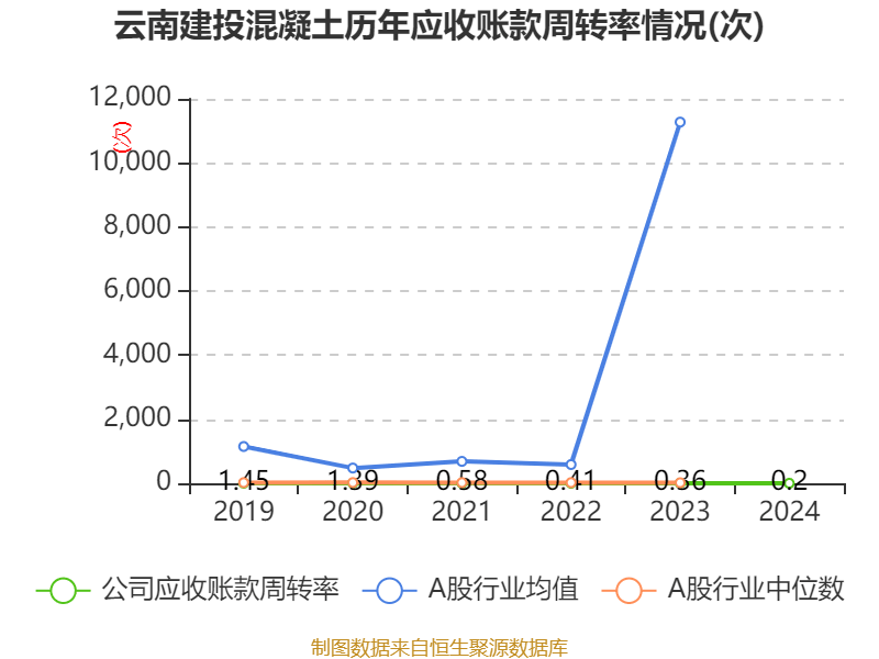 云南建投混凝土：2024年虧損1.12億元