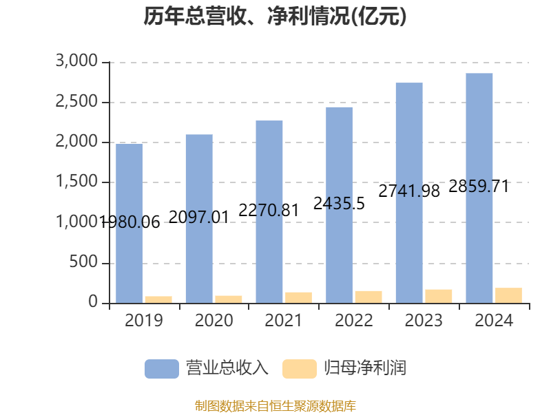 海爾智家：2024年凈利潤(rùn)187.41億元 同比增長(zhǎng)12.92% 擬每股派息0.965元
