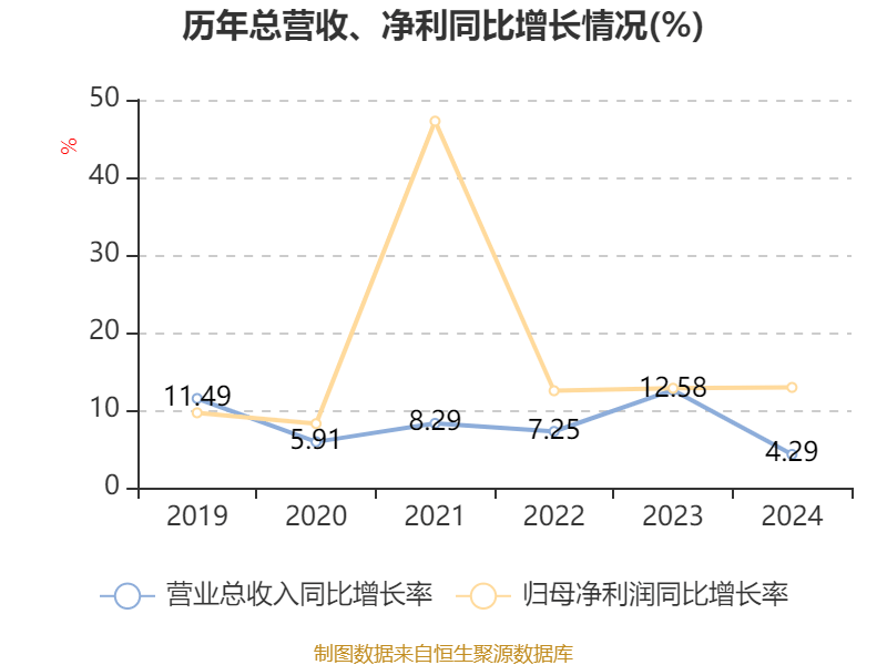 海爾智家：2024年凈利潤(rùn)187.41億元 同比增長(zhǎng)12.92% 擬每股派息0.965元