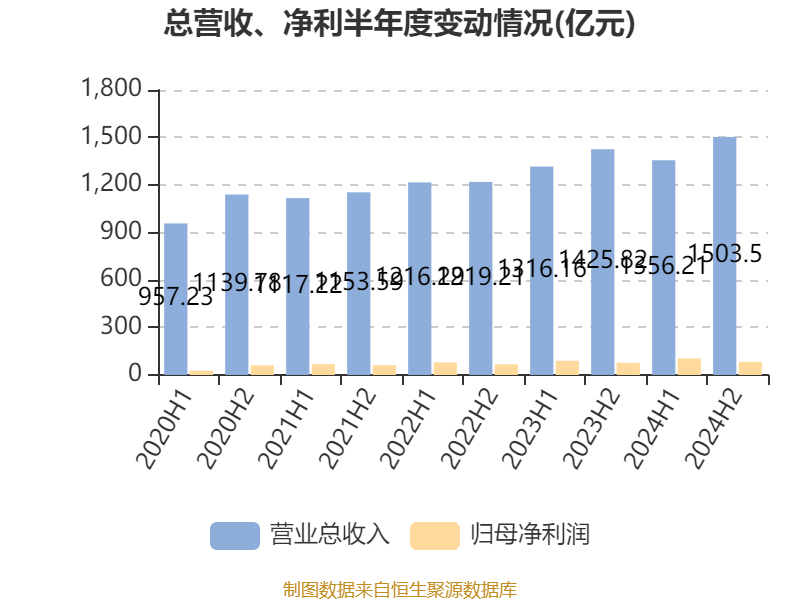 海爾智家：2024年凈利潤(rùn)187.41億元 同比增長(zhǎng)12.92% 擬每股派息0.965元