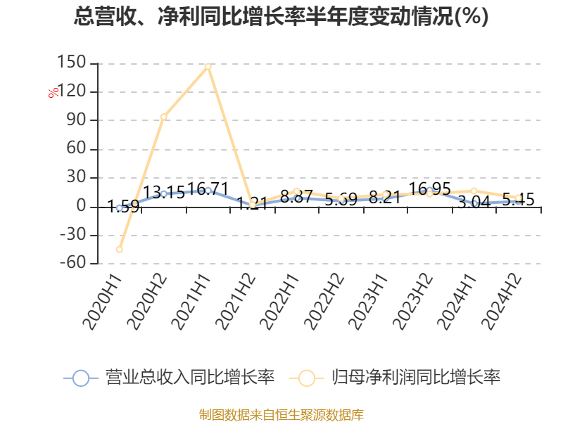 海爾智家：2024年凈利潤(rùn)187.41億元 同比增長(zhǎng)12.92% 擬每股派息0.965元