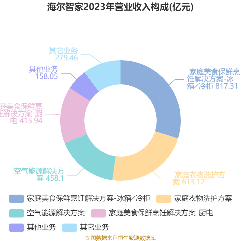 海爾智家：2024年凈利潤(rùn)187.41億元 同比增長(zhǎng)12.92% 擬每股派息0.965元