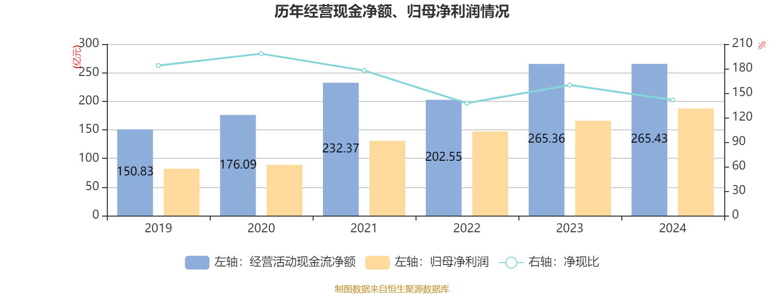 海爾智家：2024年凈利潤(rùn)187.41億元 同比增長(zhǎng)12.92% 擬每股派息0.965元