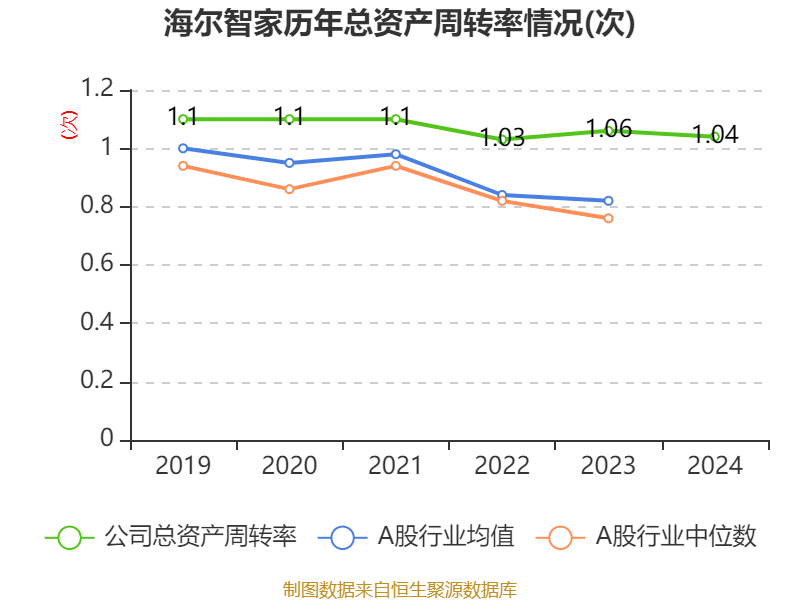 海爾智家：2024年凈利潤(rùn)187.41億元 同比增長(zhǎng)12.92% 擬每股派息0.965元