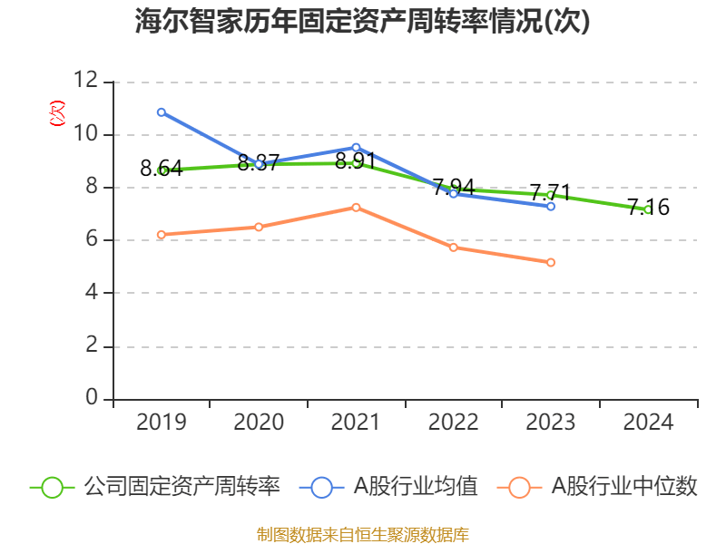 海爾智家：2024年凈利潤(rùn)187.41億元 同比增長(zhǎng)12.92% 擬每股派息0.965元